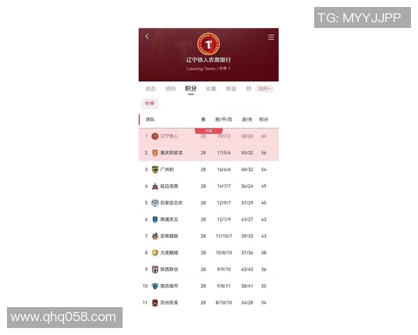 重庆足球队在世锦赛积分榜上以78分稳居榜首展现强劲实力 重庆足球队在世锦赛积分榜上以78分稳居榜首展现强劲实力